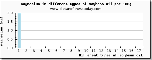 soybean oil magnesium per 100g